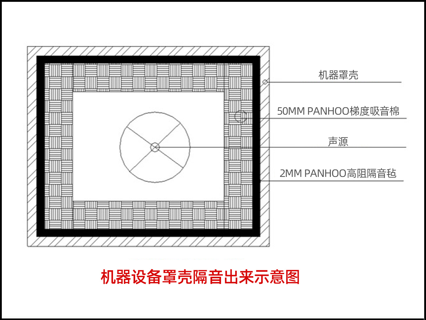 机器隔音
